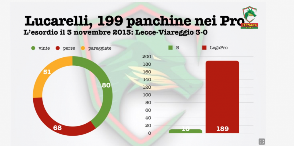 LUCARELLI a QUOTA 200!