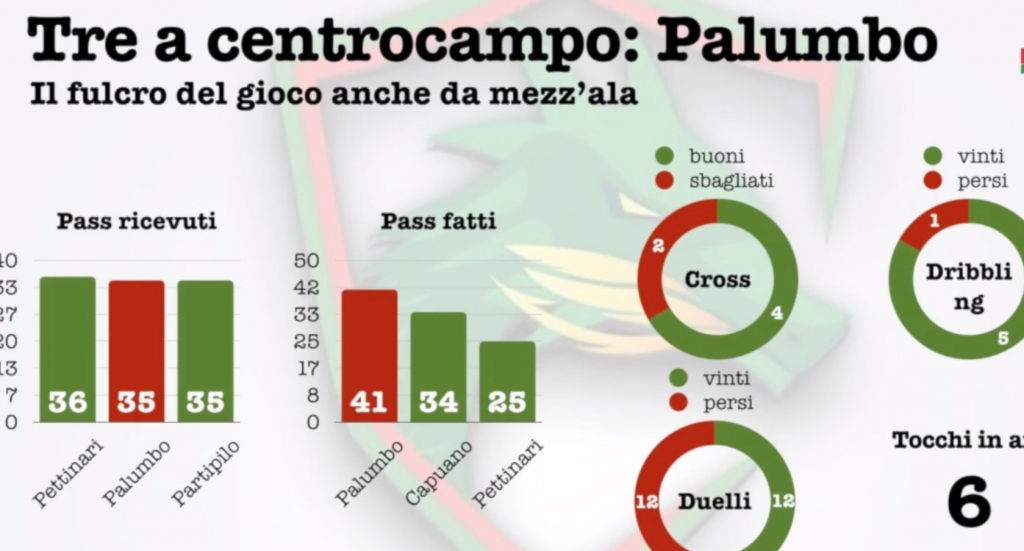 TERNANA-REGGINA, I NUMERI DEI CENTROCAMPISTI ED ATTACCANTI ROSSOVERDI-VIDEO