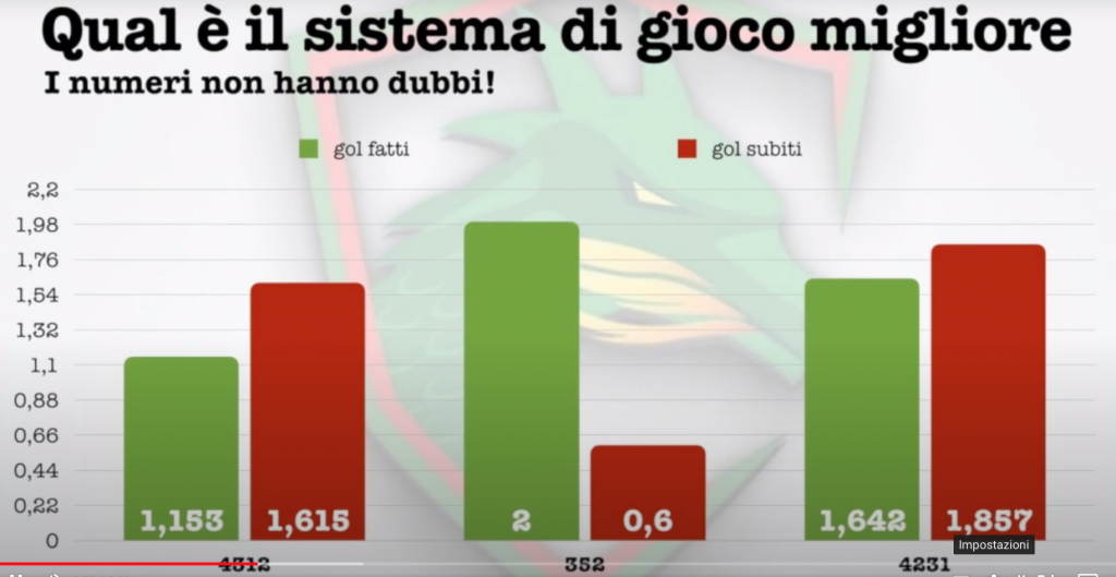 Ternana, qual’è stato il modulo più redditizio?-VIDEO